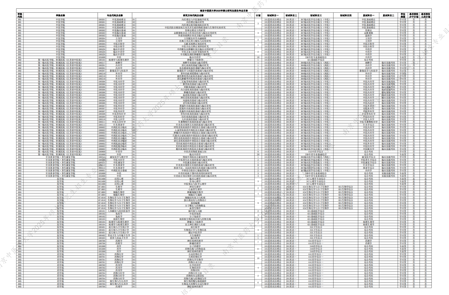 2025南京中医药大学研究生招生专业目录及考试科目
