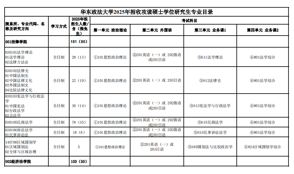 2025华东政法大学研究生招生专业目录及考试科目