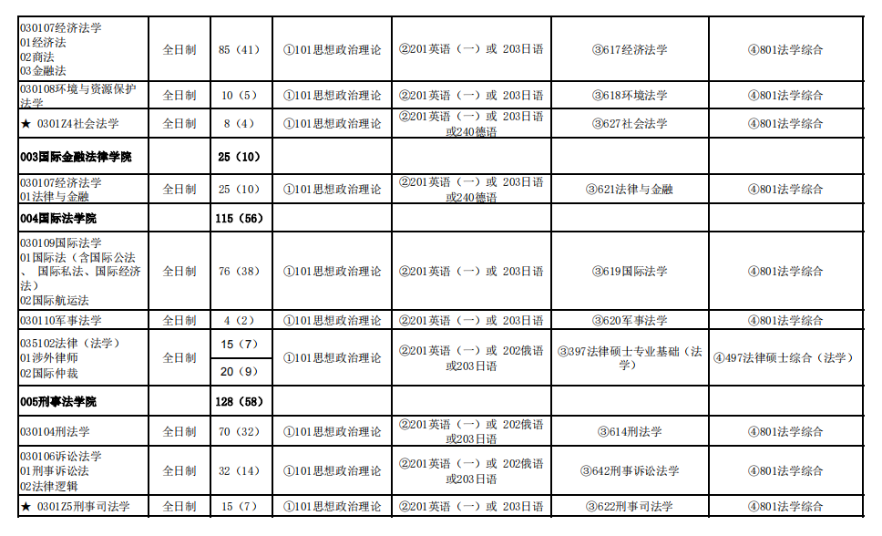 2025华东政法大学研究生招生专业目录及考试科目