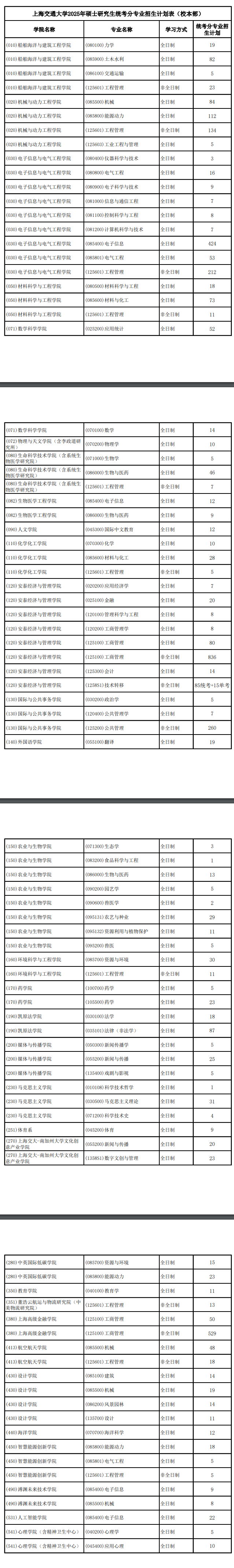 2025上海交通大学研究生招生计划-各专业招生人数是多少