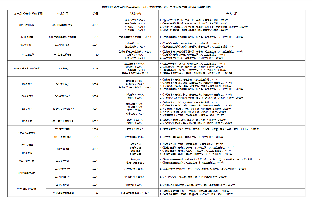 2025南京中医药大学考研参考书目
