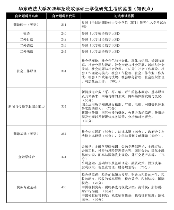 2025华东政法大学考研大纲