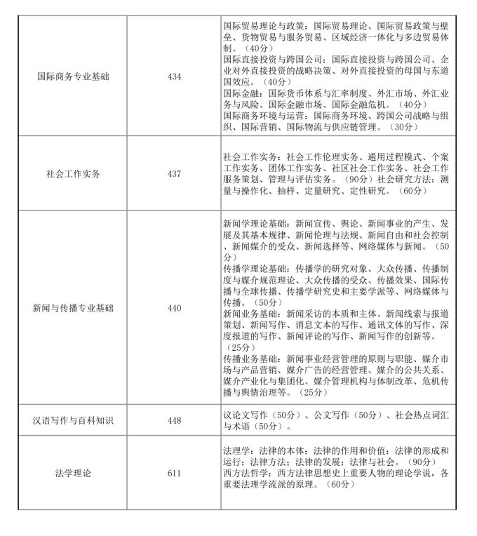 2025华东政法大学考研大纲