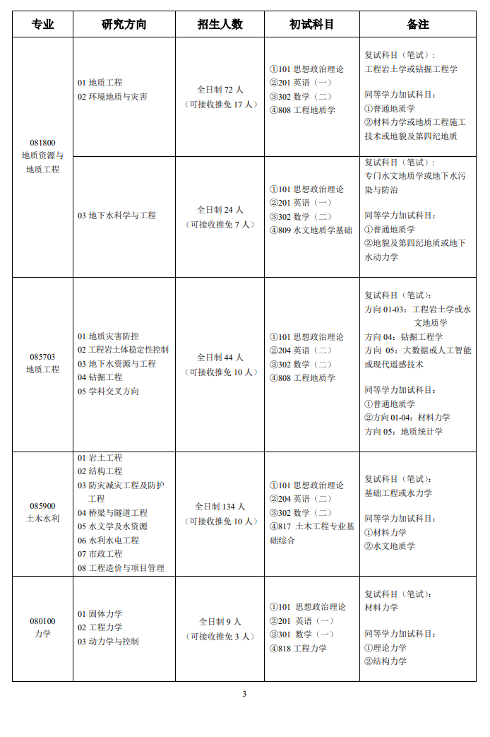 2025成都理工大学研究生招生计划-各专业招生人数是多少