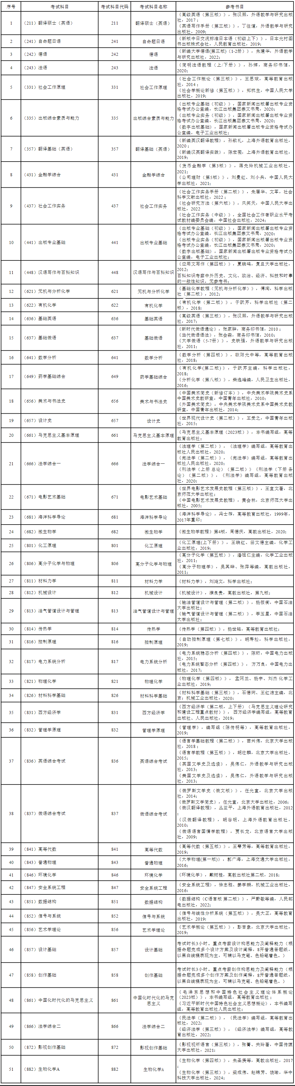 2025青岛科技大学考研参考书目