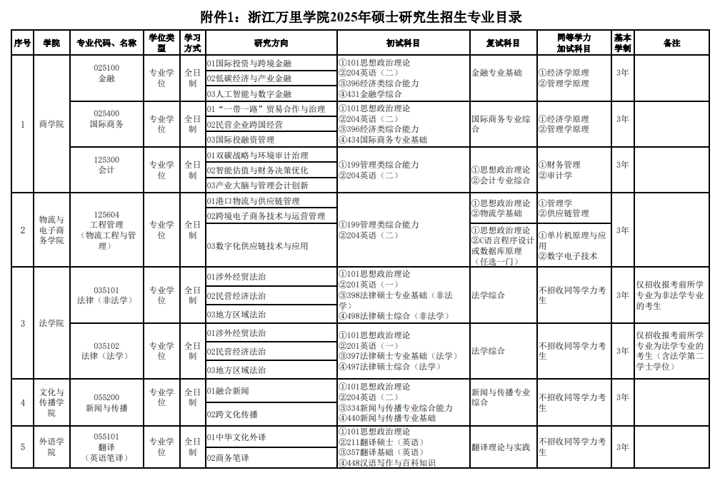 2025浙江万里半岛在线注册研究生招生专业目录及考试科目