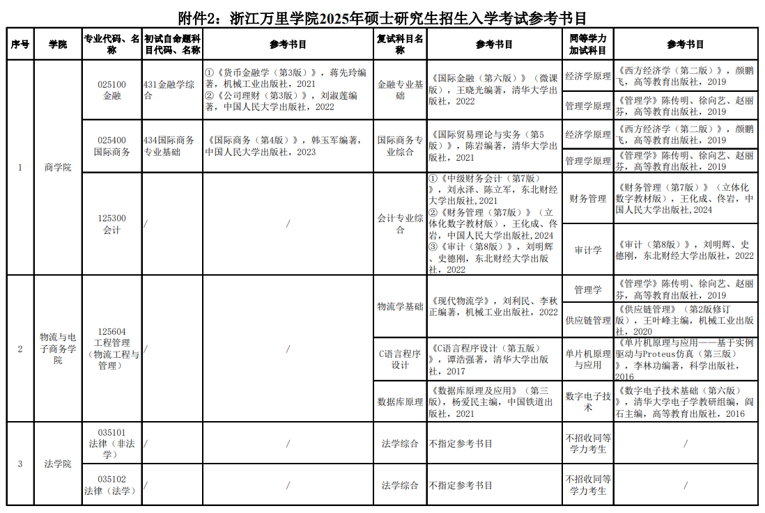 2025浙江万里学院考研参考书目