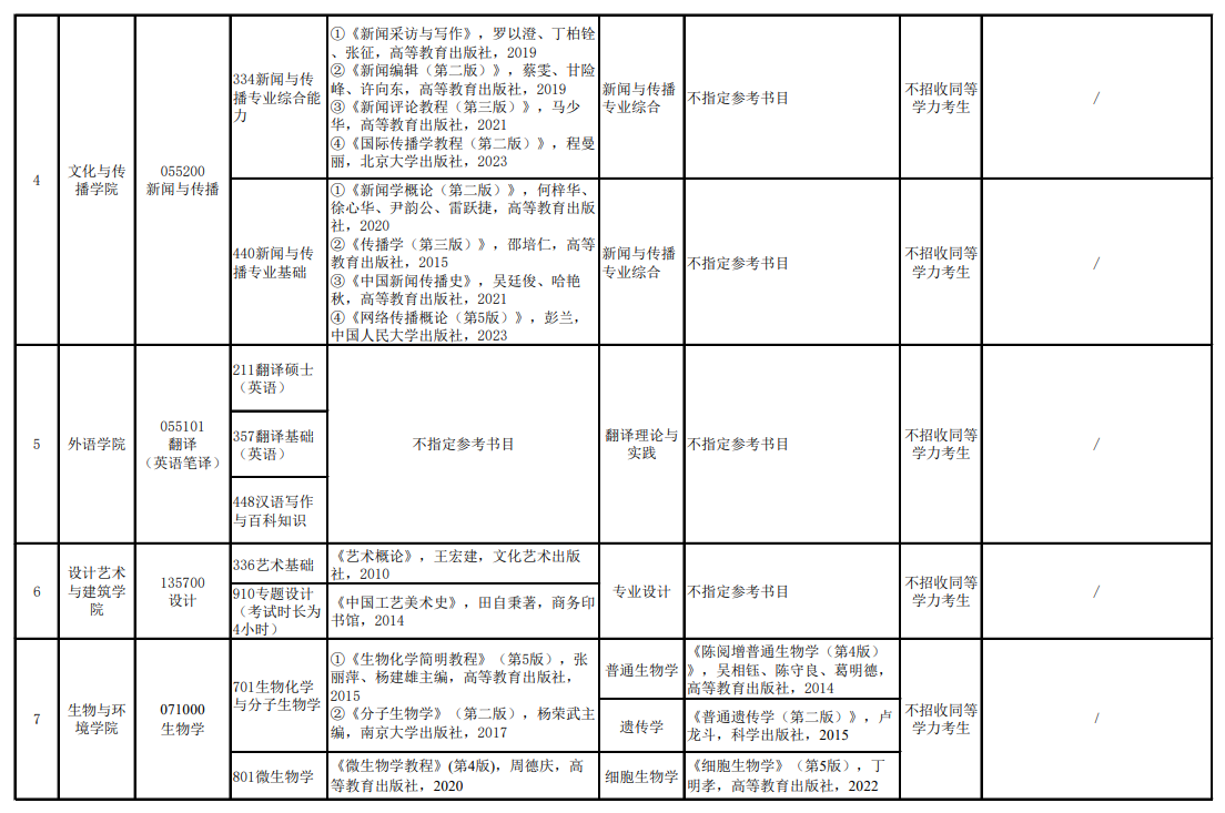 2025浙江万里学院考研参考书目