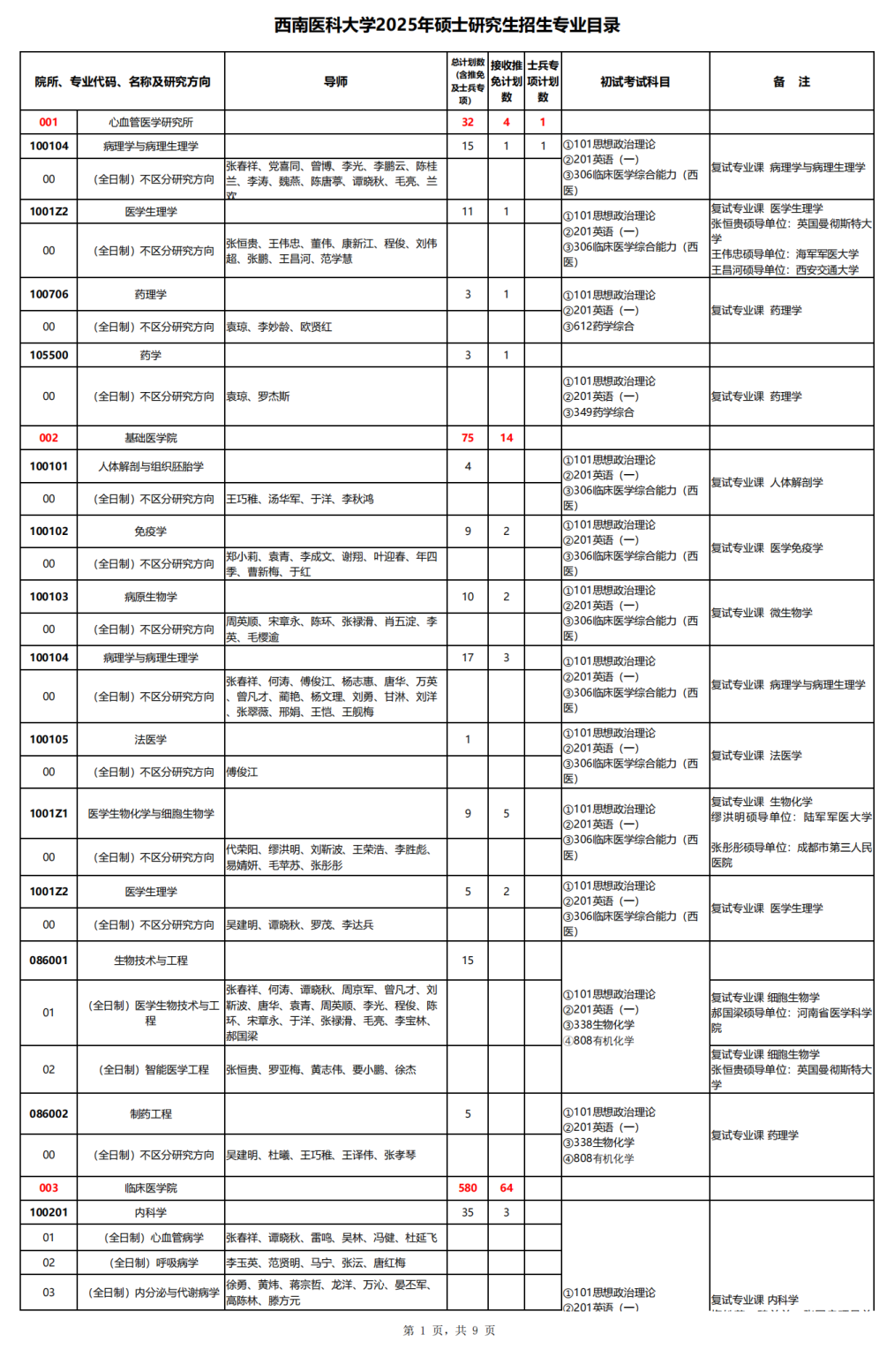 2025西南医科大学研究生招生计划-各专业招生人数是多少