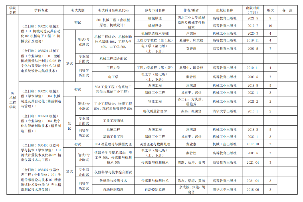 2025重庆理工大学考研参考书目