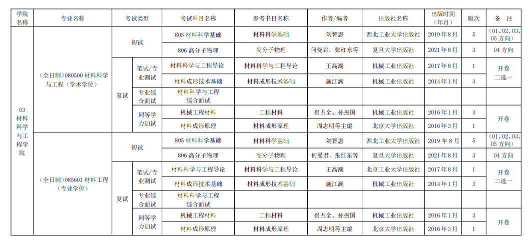 2025重庆理工大学考研参考书目