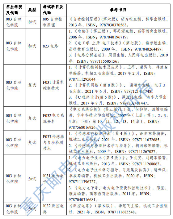 2025重庆邮电大学考研参考书目