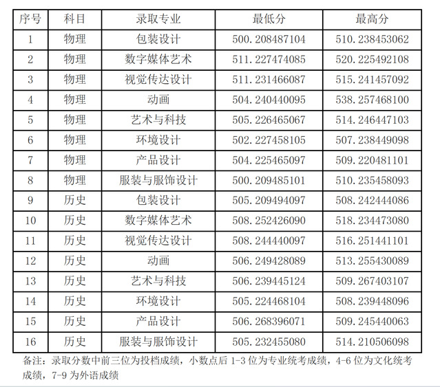 2024金陵科技半岛在线注册艺术类录取分数线（含2022-2023历年）