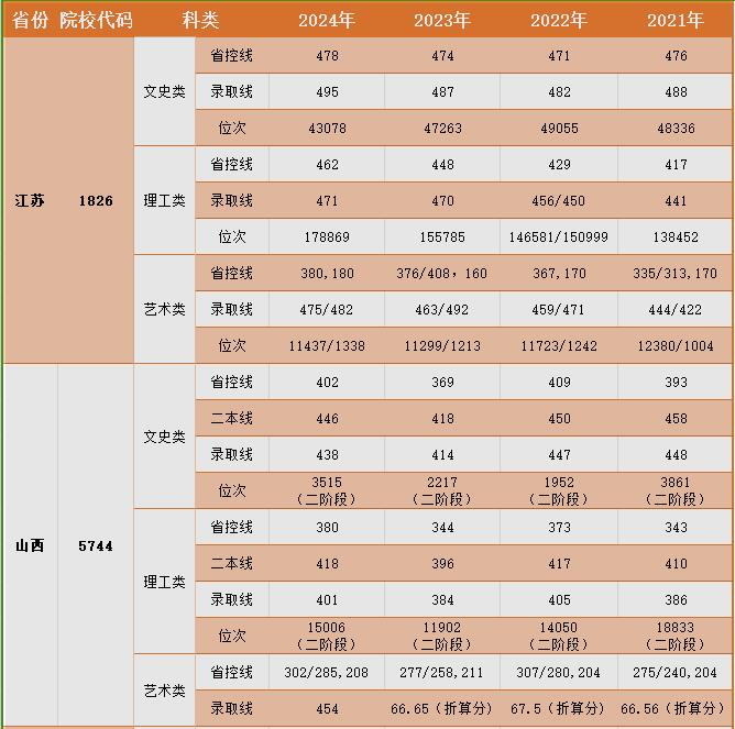 2024中国矿业大学徐海学院录取分数线（含2022-2023历年）