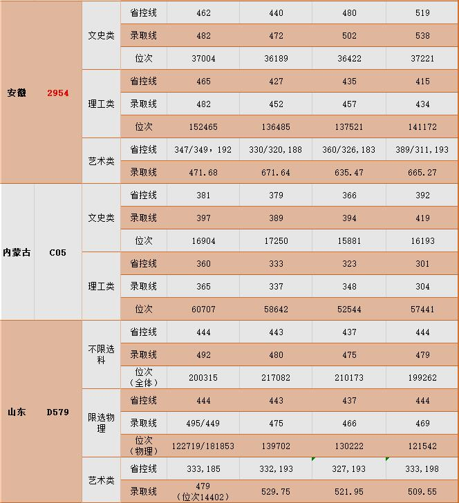 2024中国矿业大学徐海学院录取分数线（含2022-2023历年）