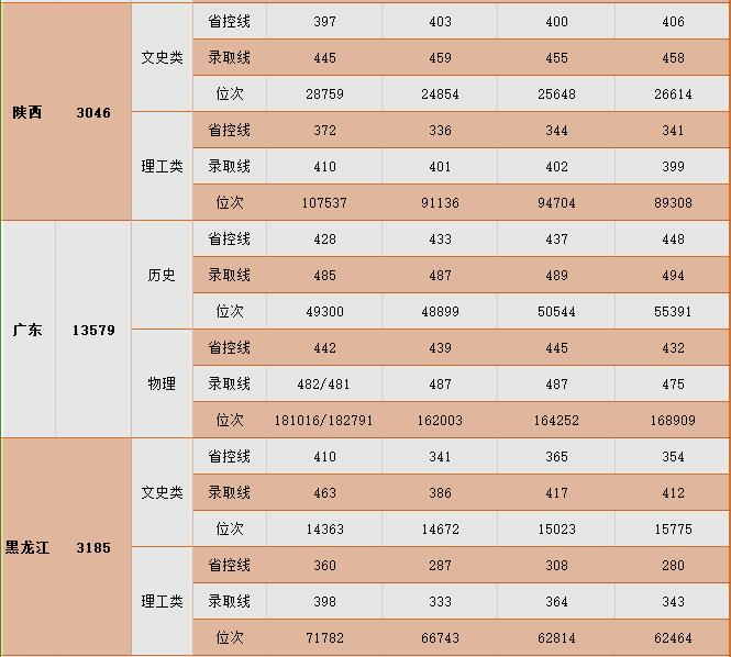 2024中国矿业大学徐海半岛在线注册录取分数线（含2022-2023历年）