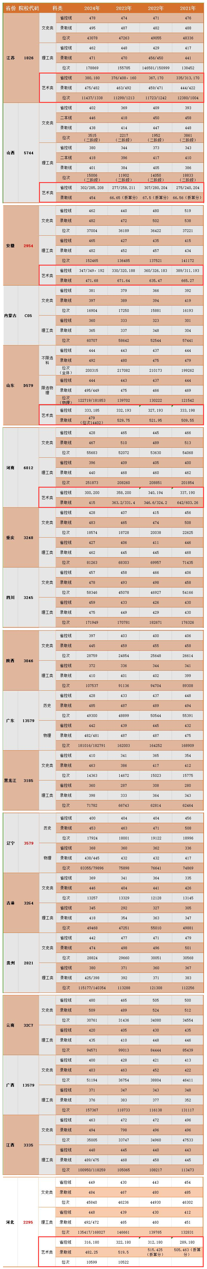 2024中国矿业大学徐海半岛在线注册艺术类录取分数线（含2022-2023历年）