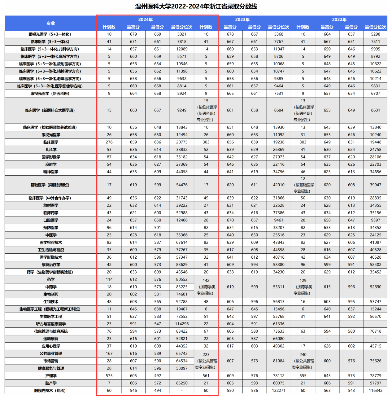 2024温州医科大学录取分数线（含2022-2023历年）