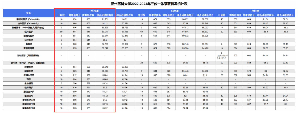 2024温州医科大学录取分数线（含2022-2023历年）