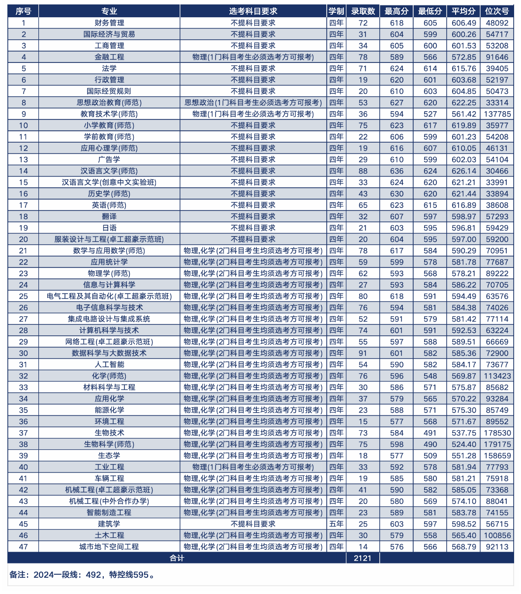 2024温州大学录取分数线（含2022-2023历年）