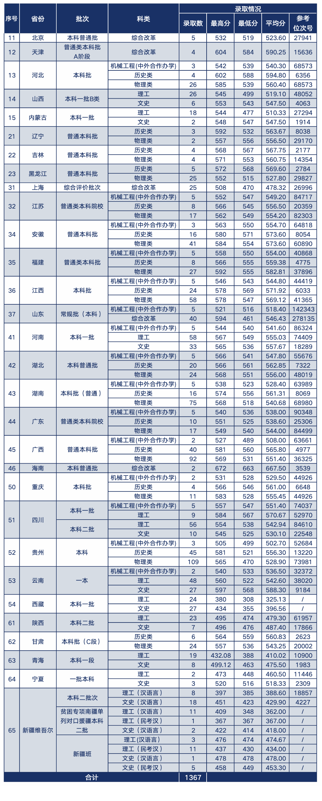 2024温州大学录取分数线（含2022-2023历年）