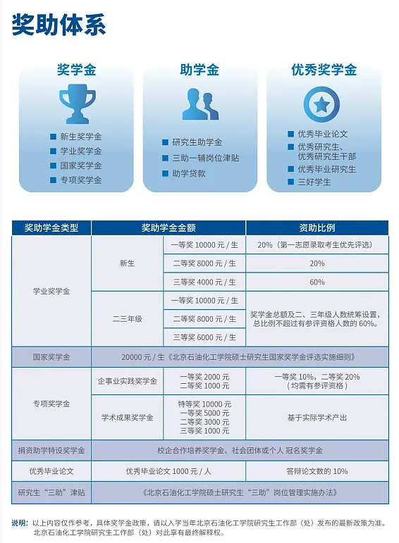 2025北京石油化工学院研究生奖学金和助学金有哪些，多少钱？