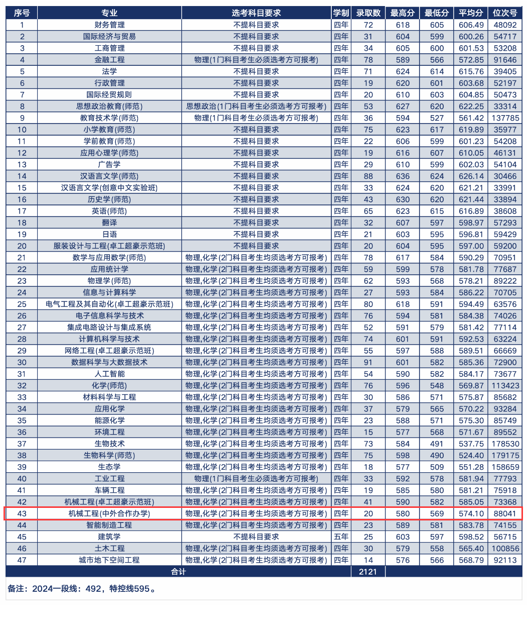 2024温州大学中外合作办学分数线（含2023年）