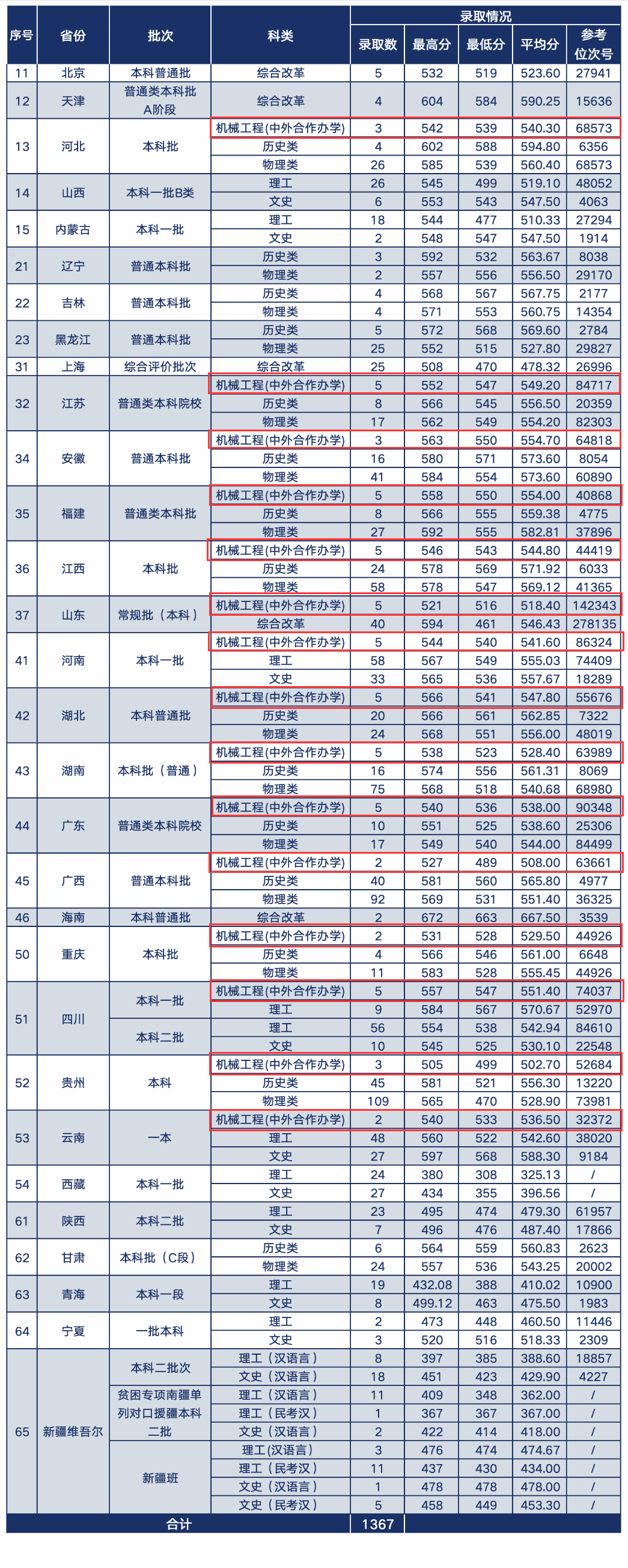 2024温州大学中外合作办学分数线（含2023年）