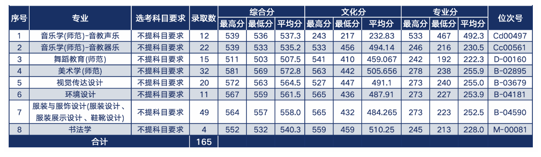 2024温州大学艺术类录取分数线（含2022-2023历年）