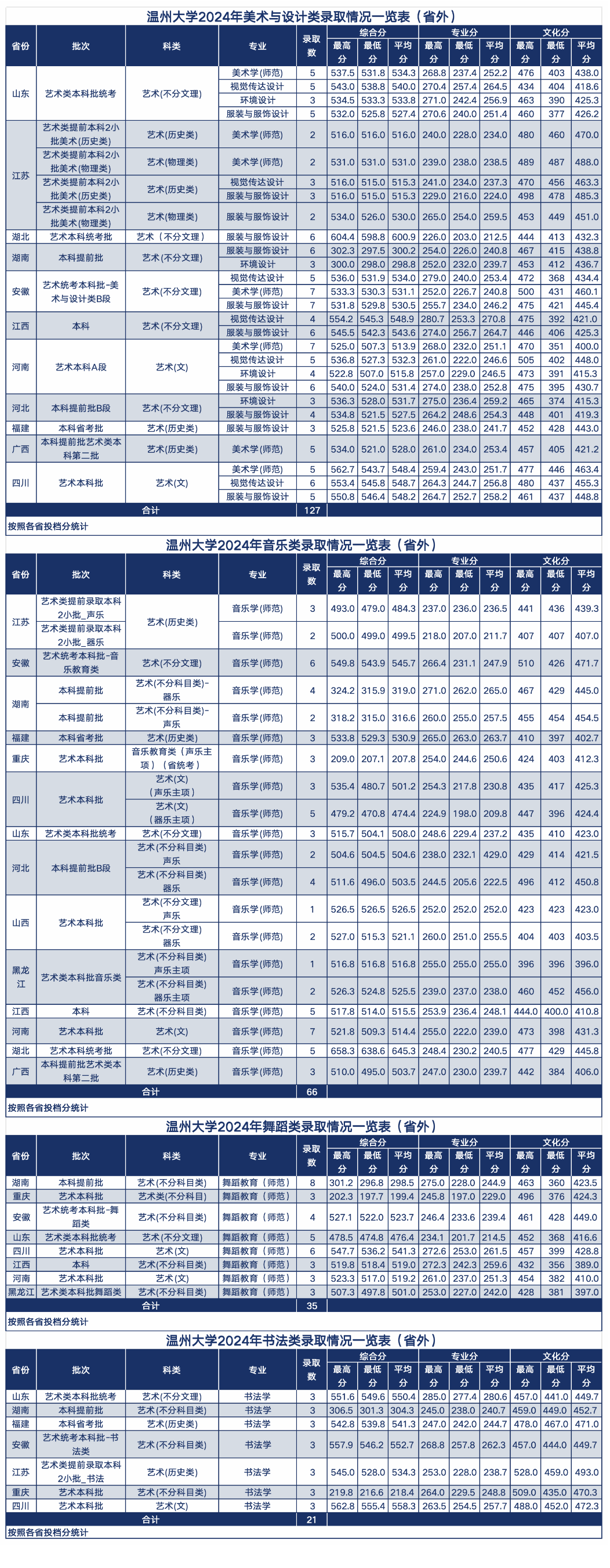 2024温州大学艺术类录取分数线（含2022-2023历年）