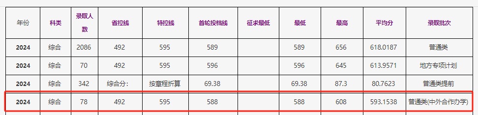 2024浙江工商大学中外合作办学分数线（含2022-2023历年）