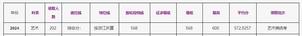 2024浙江工商大学艺术类录取分数线（含2022-2023历年）