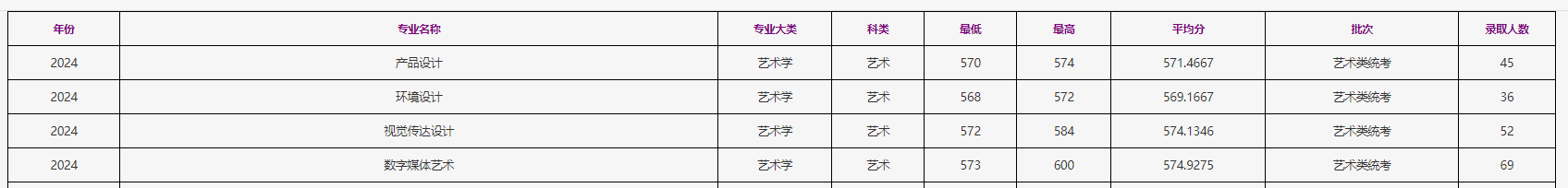 2024浙江工商大学艺术类录取分数线（含2022-2023历年）