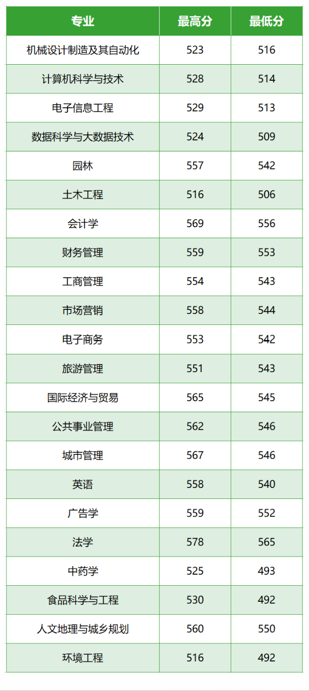 2024浙江农林大学暨阳学院录取分数线（含2022-2023历年）