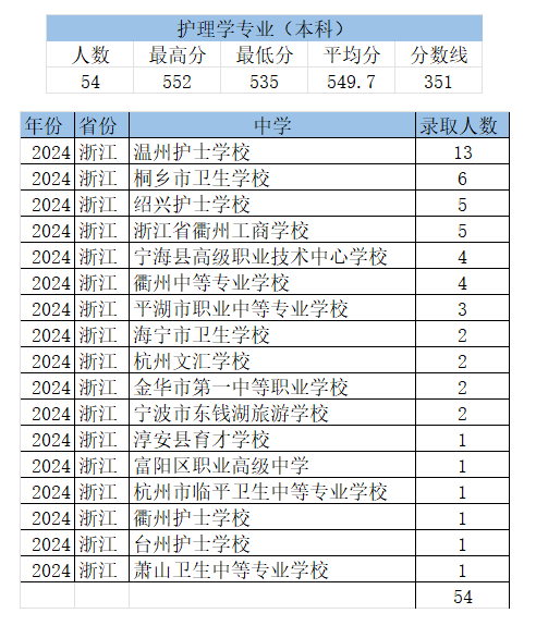 2024温州医科大学仁济半岛在线注册录取分数线（含2022-2023历年）