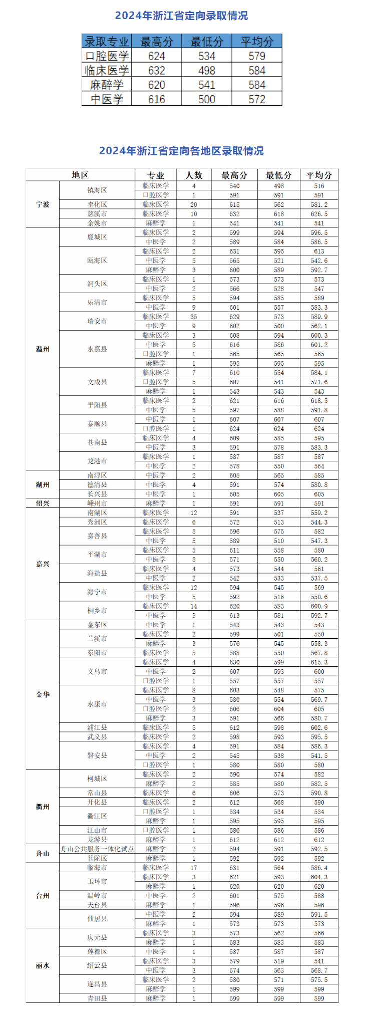 2024温州医科大学仁济半岛在线注册录取分数线（含2022-2023历年）