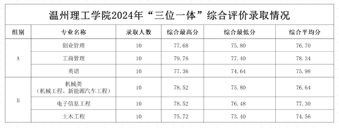 2024温州理工半岛在线注册录取分数线（含2022-2023历年）