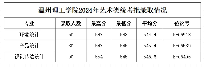 2024温州理工半岛在线注册艺术类录取分数线（含2022-2023历年）