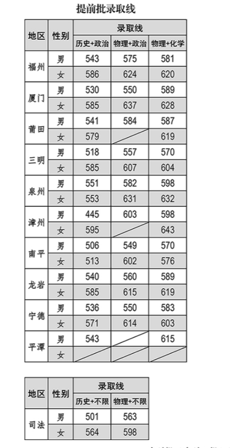 2024福建警察学院录取分数线（含2022-2023历年）