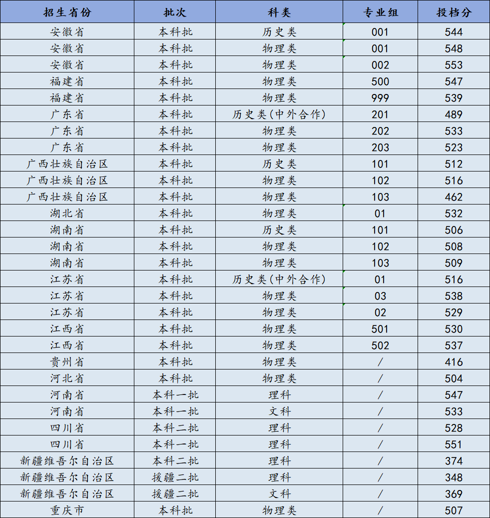 2024浙大宁波理工学院录取分数线（含2022-2023历年）