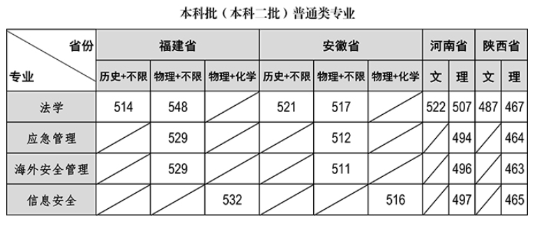 2024福建警察学院录取分数线（含2022-2023历年）