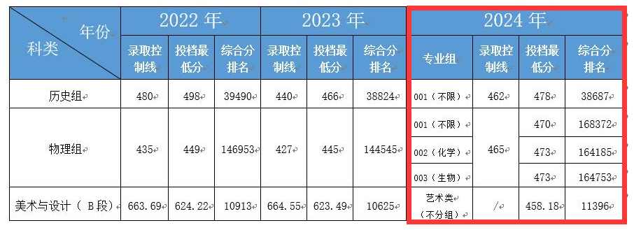 2024合肥经济学院录取分数线（含2022-2023历年）