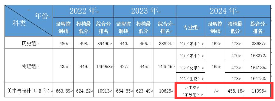 2024合肥经济半岛在线注册艺术类录取分数线（含2022-2023历年）