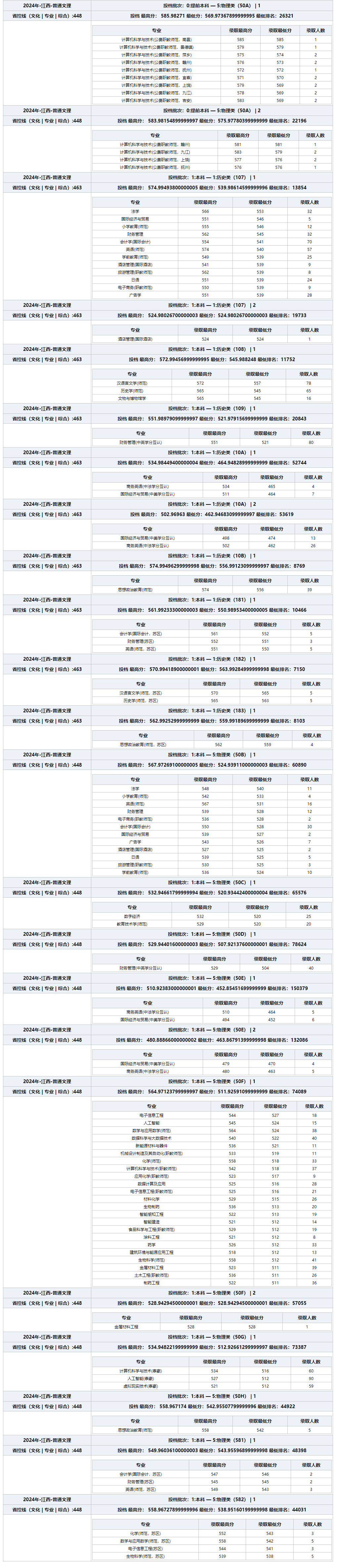 2024江西科技师范大学录取分数线（含2022-2023历年）