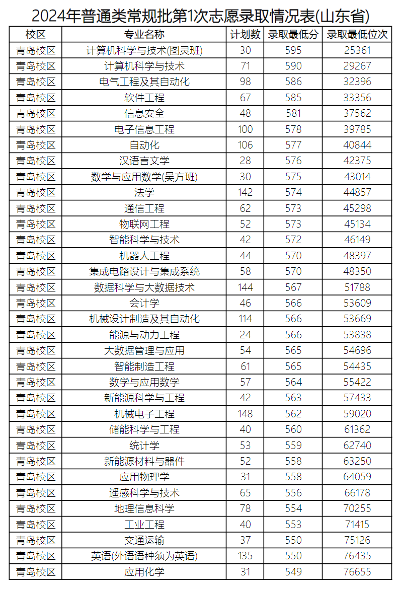 2024山东科技大学录取分数线（含2022-2023历年）