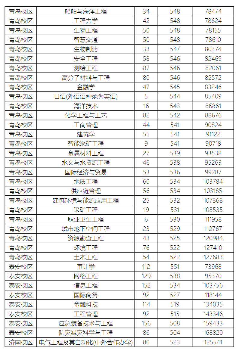 2024山东科技大学录取分数线（含2022-2023历年）