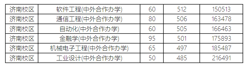 2024山东科技大学录取分数线（含2022-2023历年）