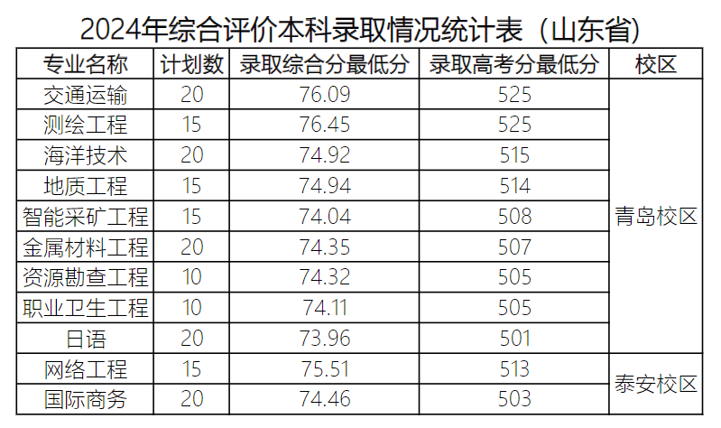 2024山东科技大学录取分数线（含2022-2023历年）