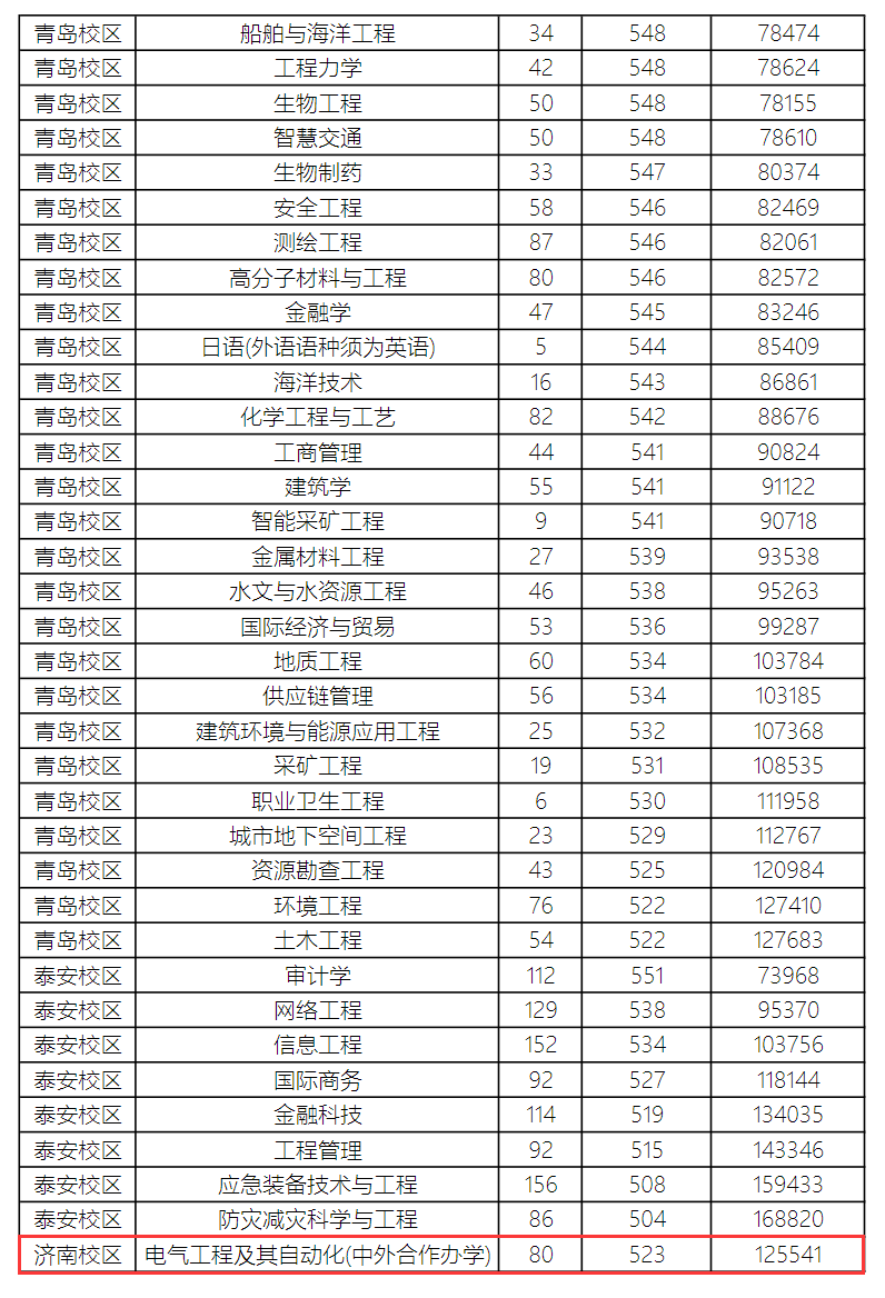 2024山东科技大学中外合作办学分数线（含2022-2023历年）