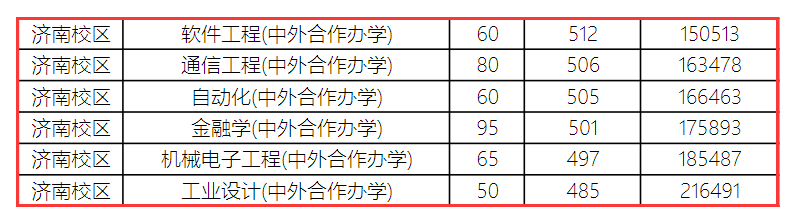 2024山东科技大学中外合作办学分数线（含2022-2023历年）